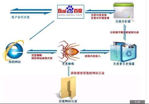 如何在免费网站上添加seo优化功能