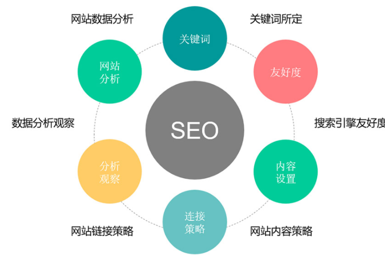 SEO全站优化如何优化网站的技术结构