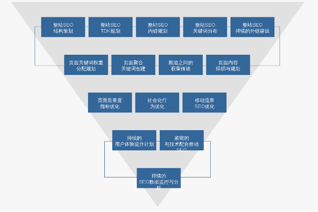 SEO研究中网站结构优化重点有哪些