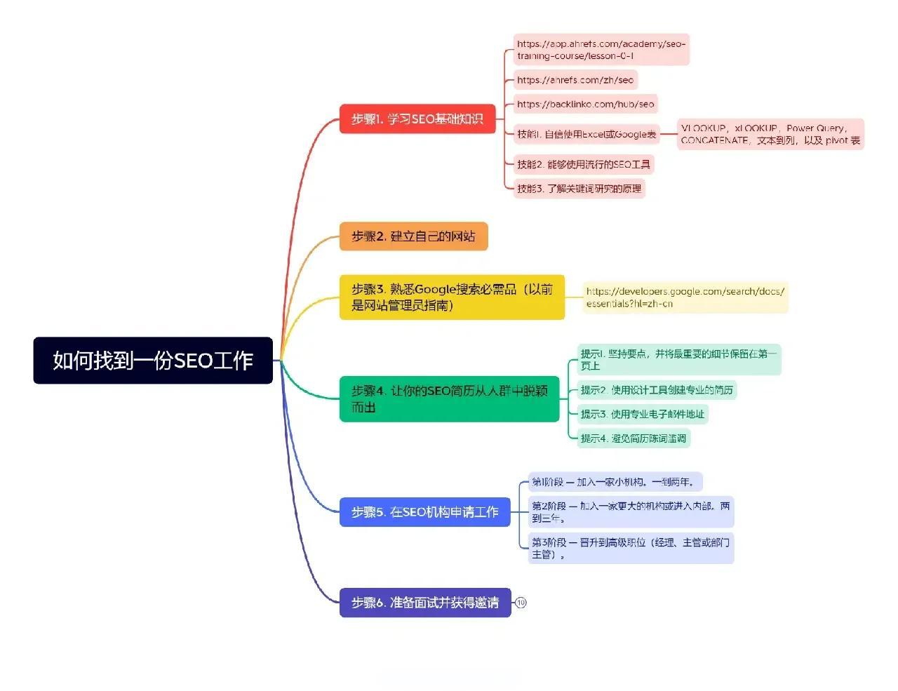 seo优化的主要步骤都有哪些