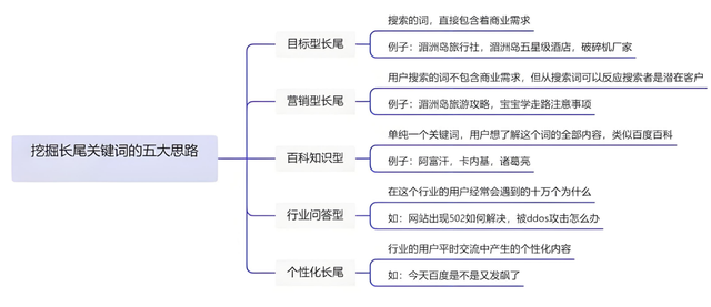 长尾关键词SEO如何优化_网站页面载入速度对SEO的影响