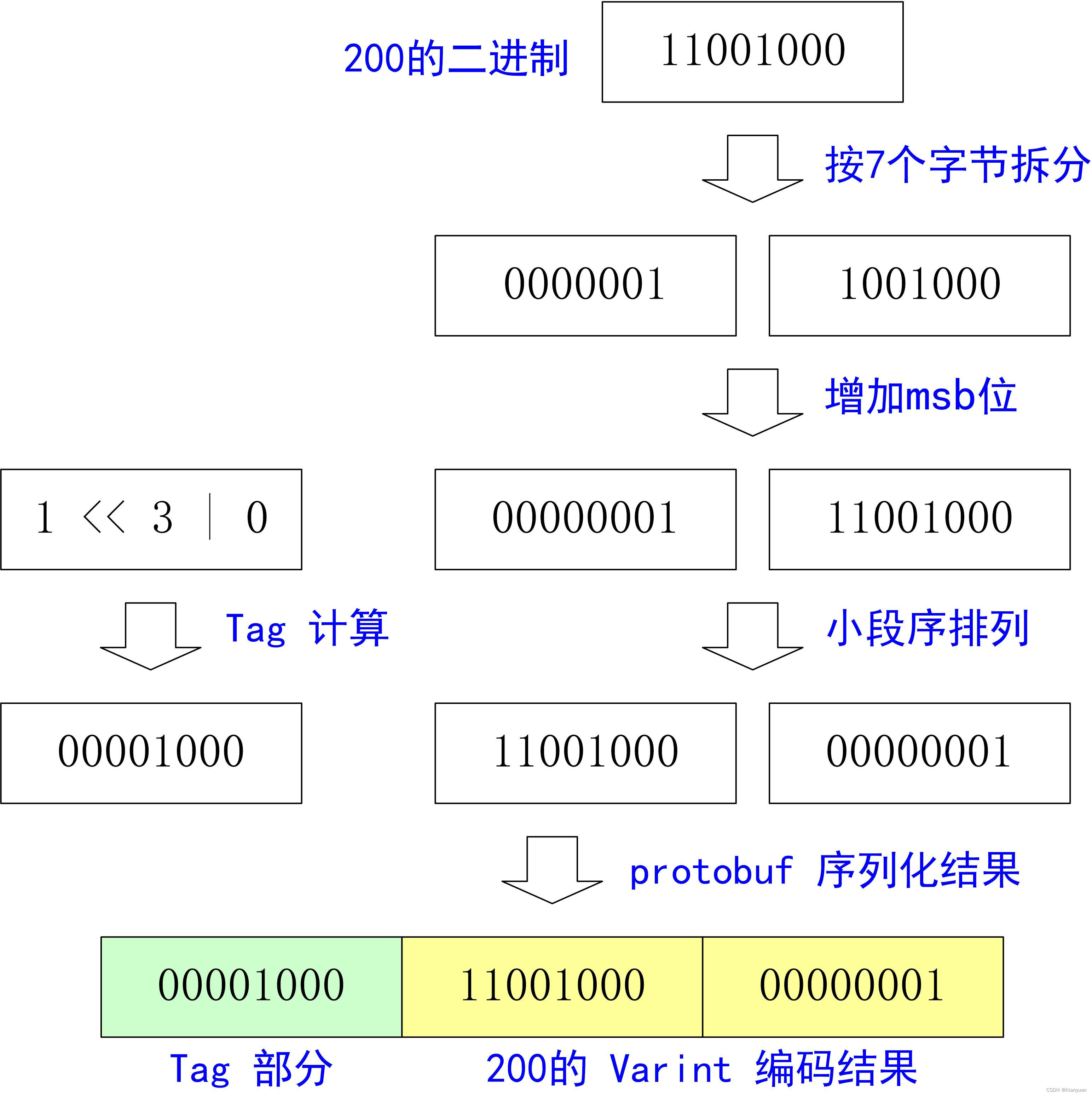 什么是SEO快速排名优化技巧