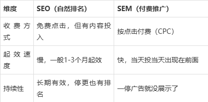 如何将SEO和SEM结合使用