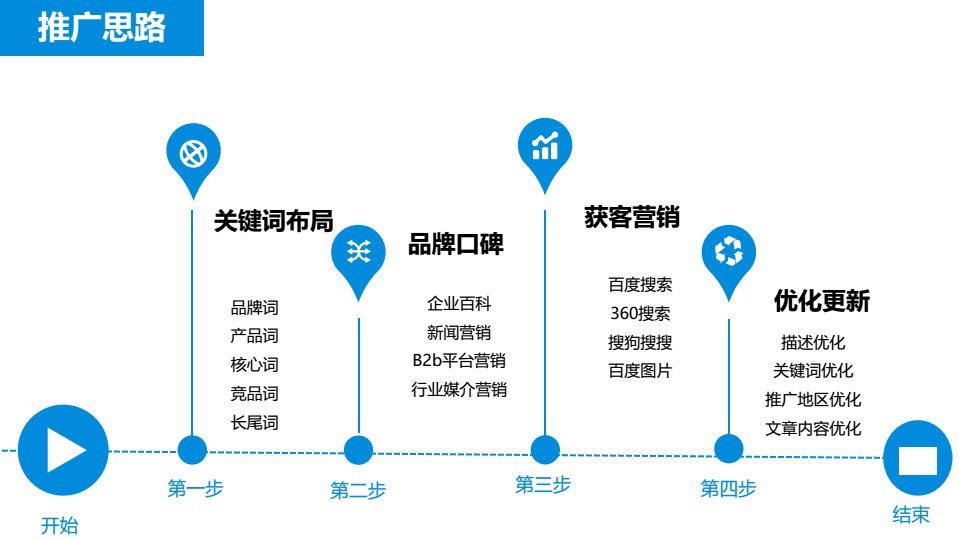 北京SEO优化服务流程是什么
