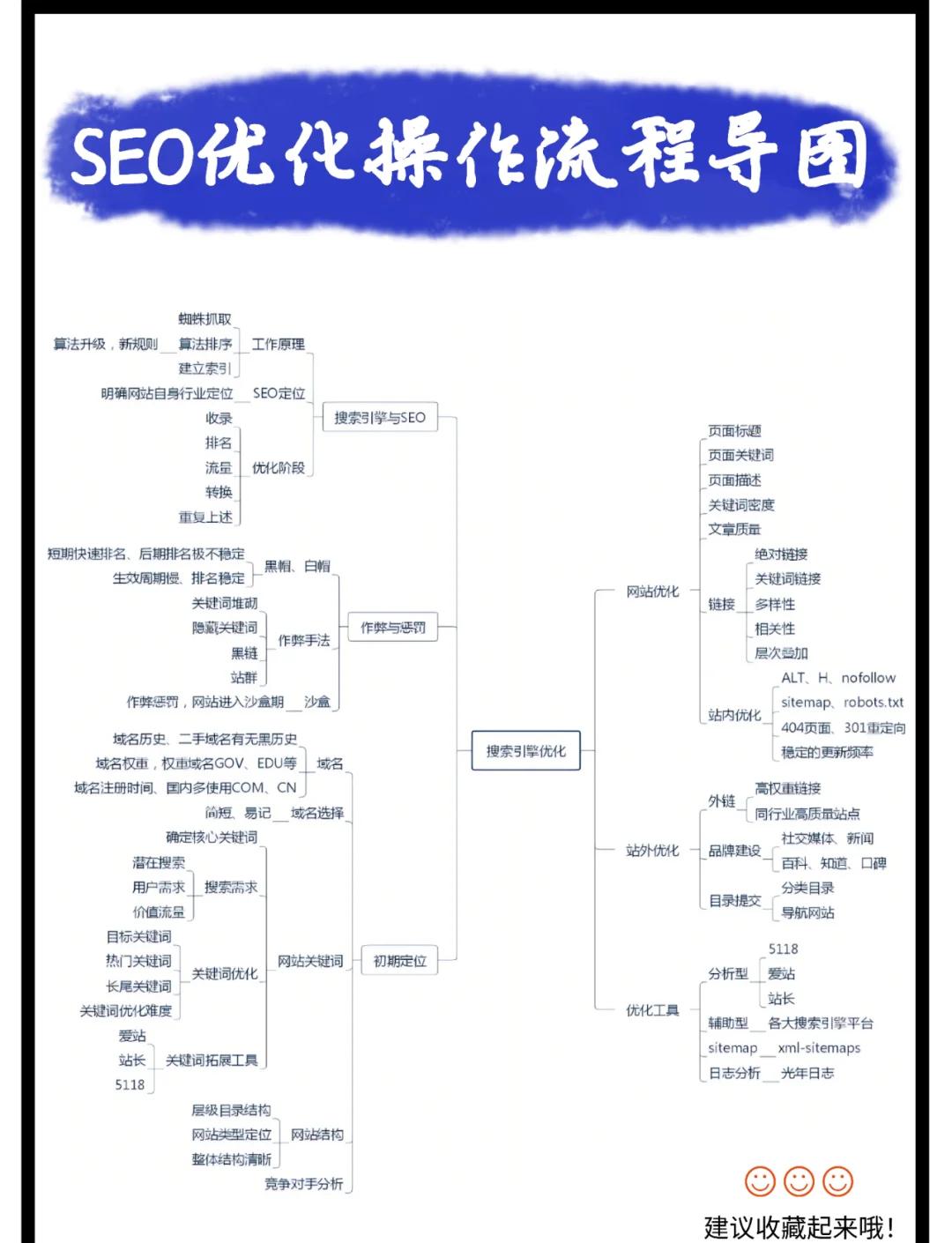 如何验证SEO优化关键词排名效果