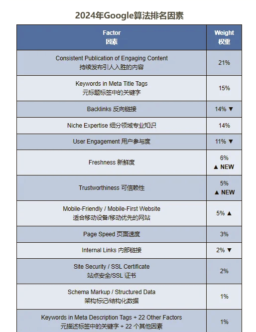 谷歌SEO如何应对算法更新