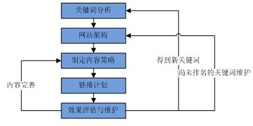 SEO专员如何进行网站页面优化_SEO专员如何管理并优化网站的技术架构