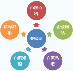 SEO优化与其他营销手段的关系是什么