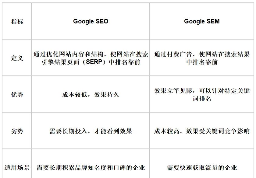 SEO和竞价排名在不同行业的最佳实践有何不同