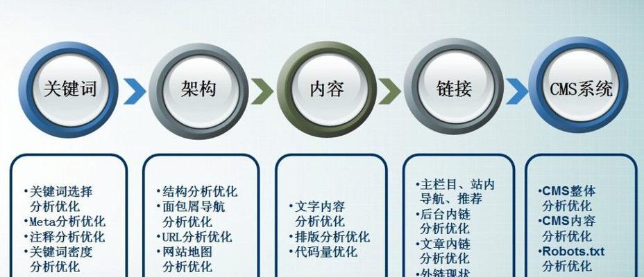 seo关键词优化与网站架构优化有什么联系_seo关键词优化和网站内容优化有什么区别