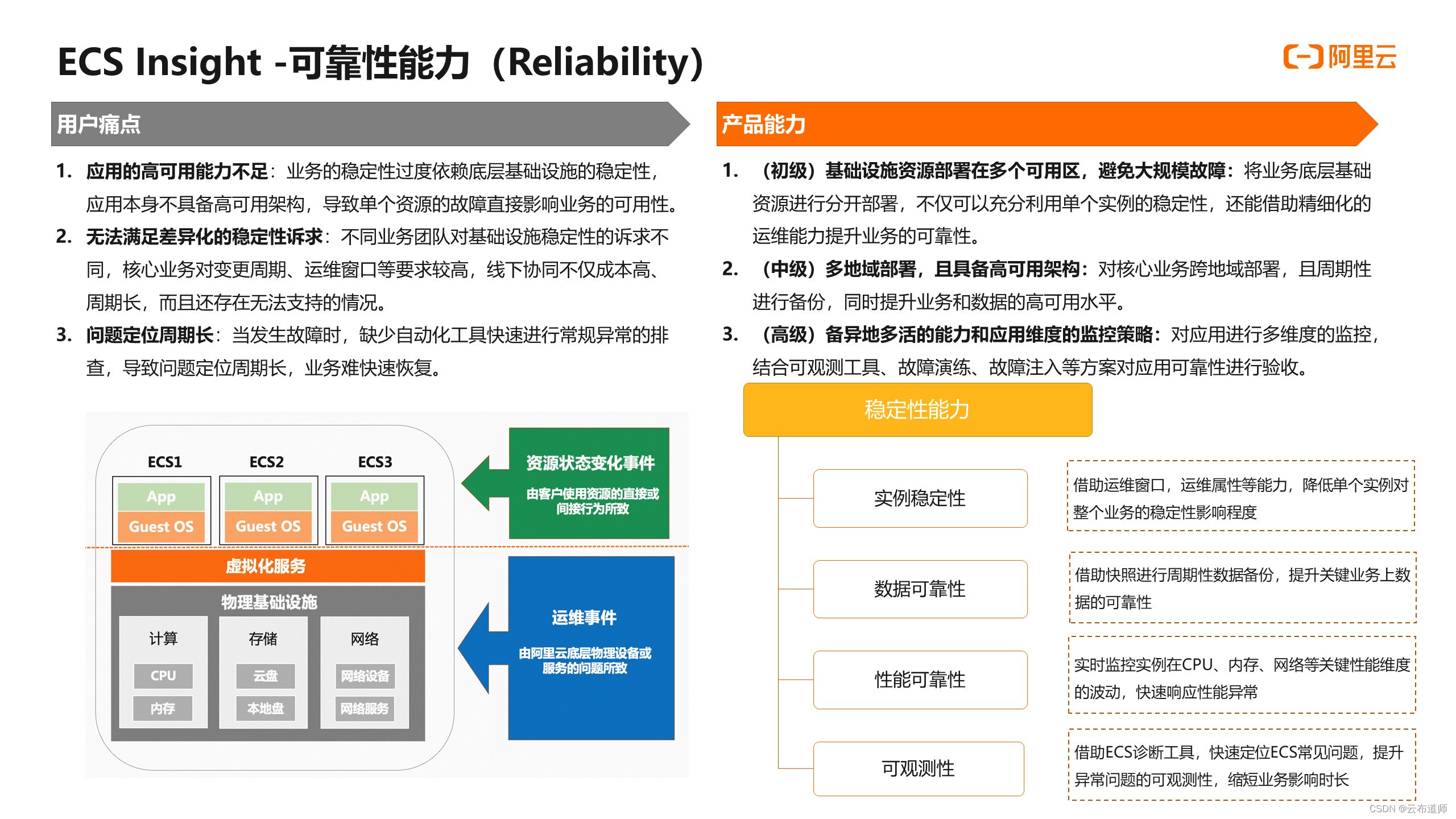 精选社区使用
