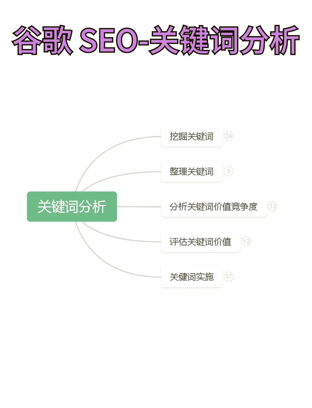 SEO优化流程中如何分析竞争对手