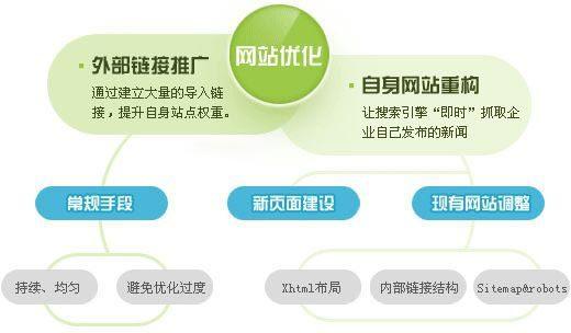 企业应该如何运用seo经典快速排名策略
