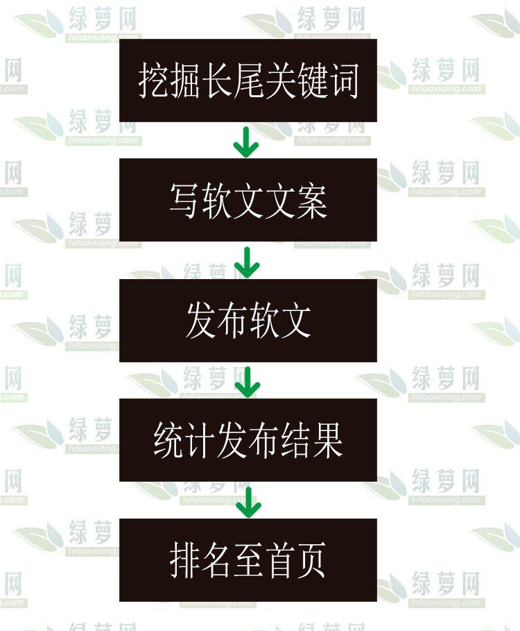 seo软文的长度应该控制在多少字