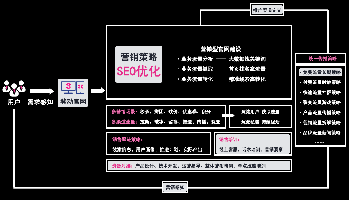 不同行业SEO运营推广方案有哪些差异_SEO运营推广方案如何与整体营销策略相结合