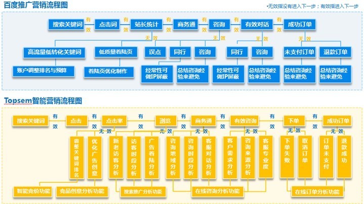 深圳SEO优化和竞价广告的区别是什么