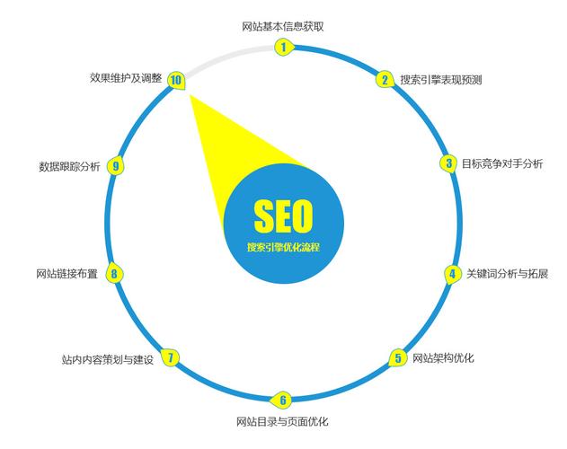 SEO优化的报价是根据什么来定的