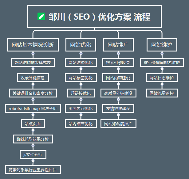 电商网站SEO优化中如何分析竞争对手
