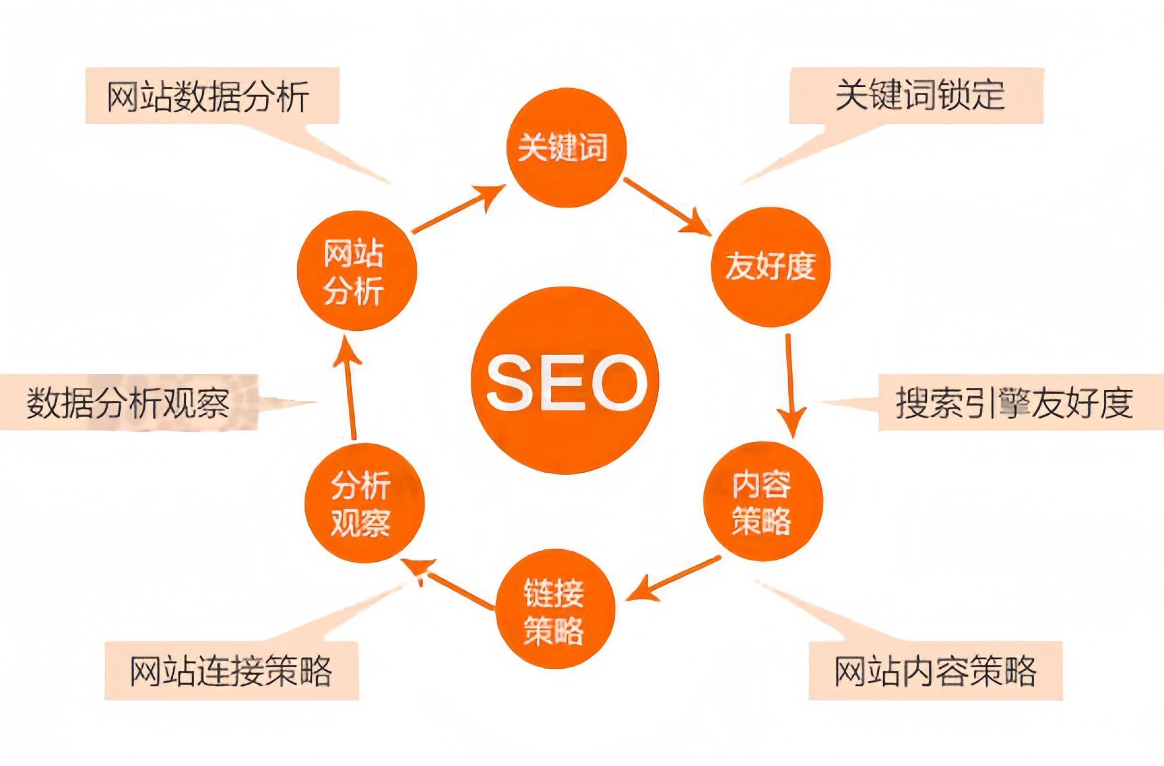 如何做好长尾关键词的SEO优化
