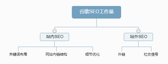 seo咨询服务有哪些具体内容