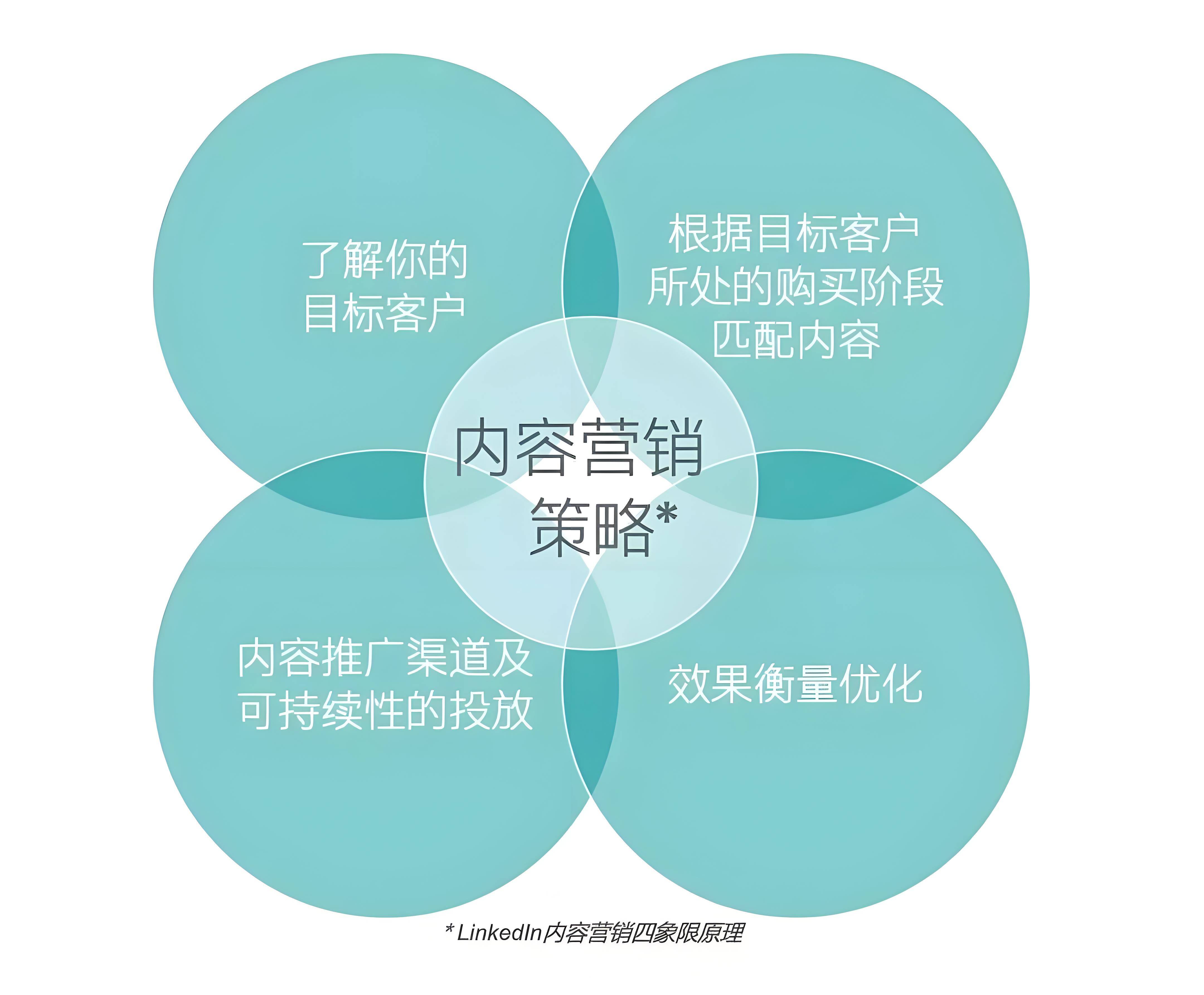 seo关键词定位有哪些原则