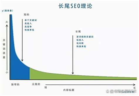 SEO网站关键词优化的最新趋势是什么_SEO网站关键词长尾词如何挖掘
