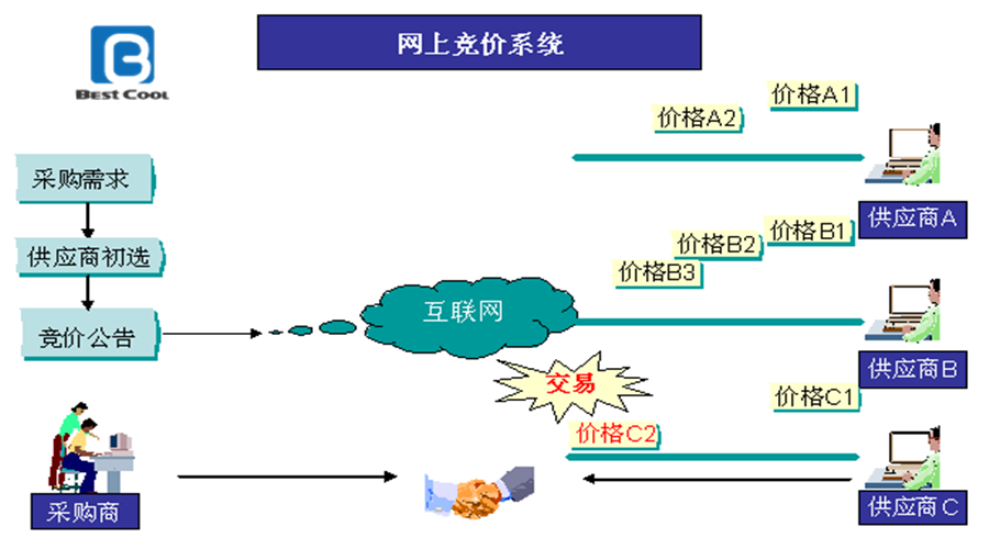 竞价SEO的长期策略是什么