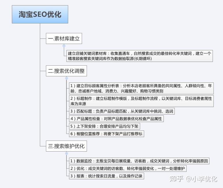 如何进行SEO优化论文