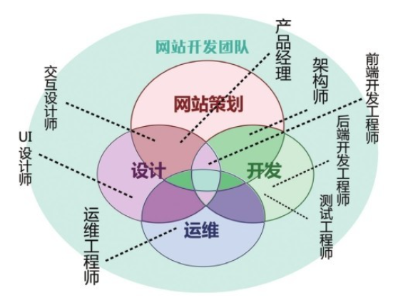 一个优秀的SEO优化团队需要具备哪些技能