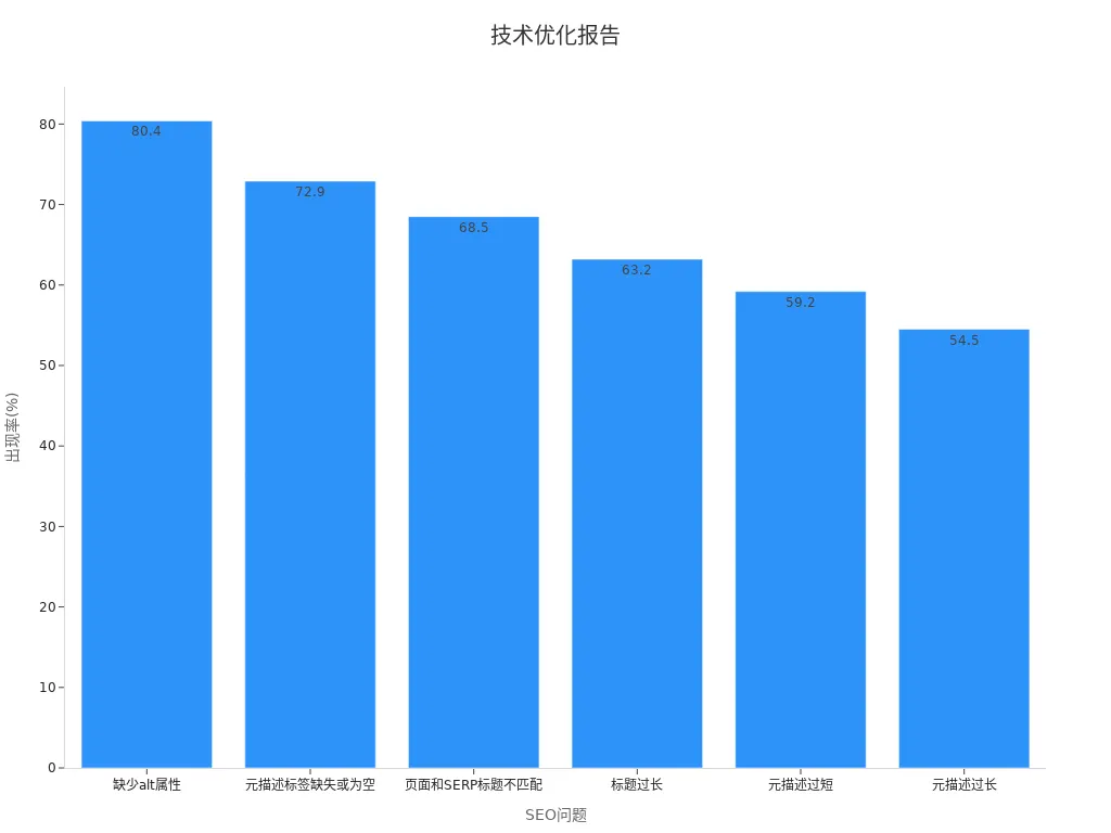 如何分析SEO数据和指标