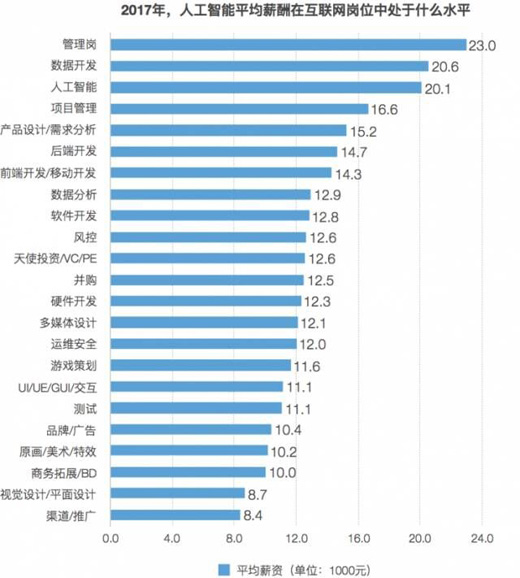 SEO优化技术工资水平如何