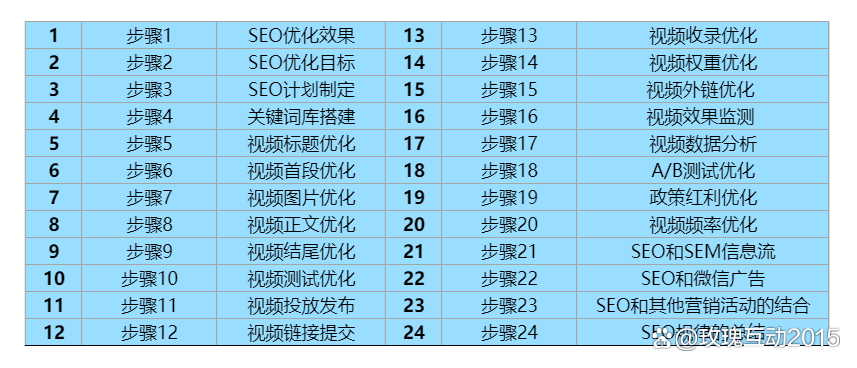 如何分析b站视频的seo数据指标
