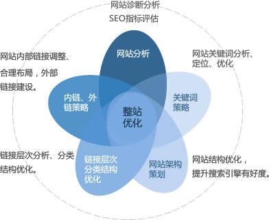 SEO优化课程有什么就业前景
