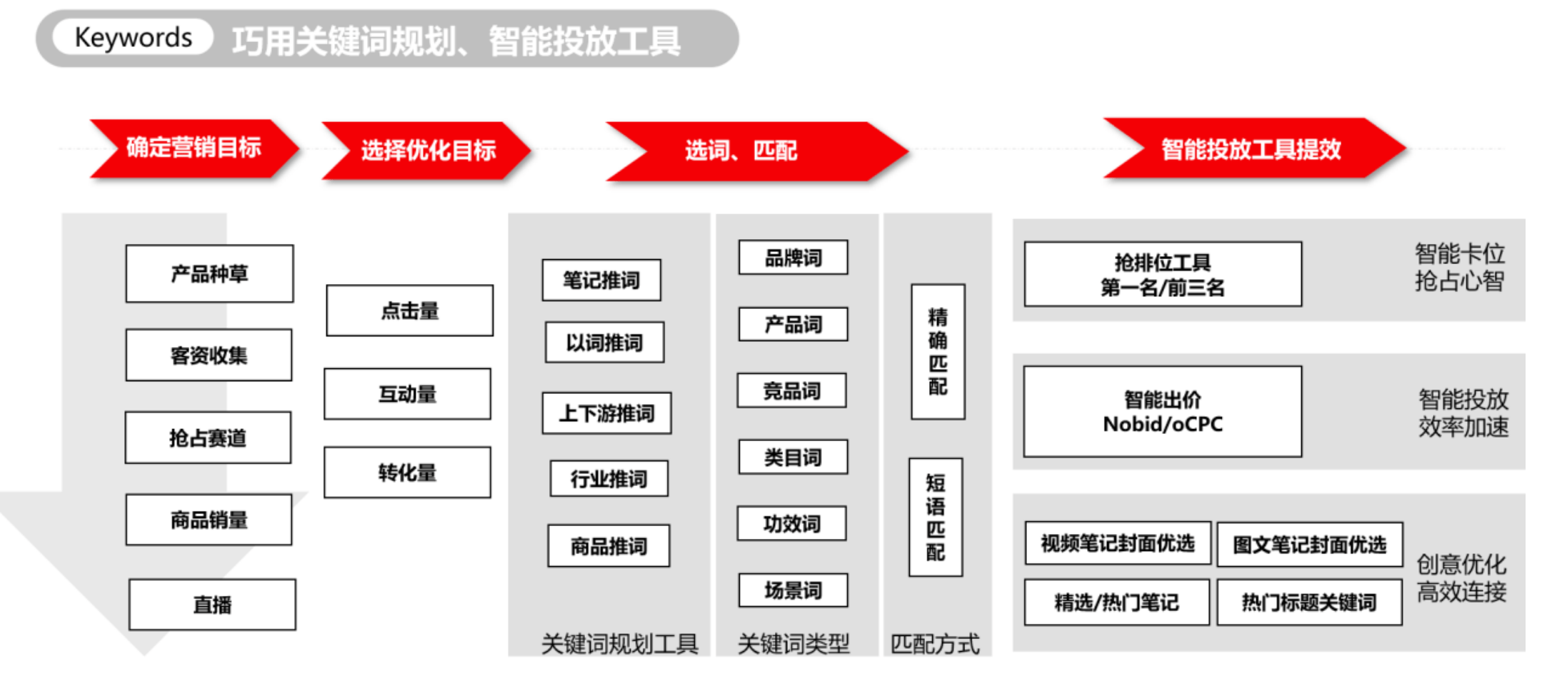 SEO优化关键词的布局技巧有哪些