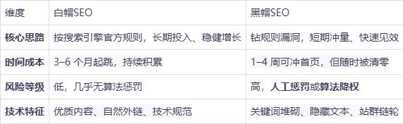 网站seo优化公司如何避免黑帽手段