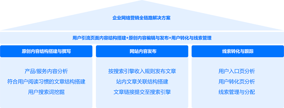 如何将网络SEO营销与其他网络营销手段结合
