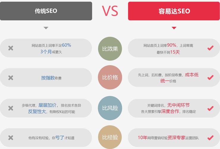 什么样的SEO网站优化收费方式最有性价比