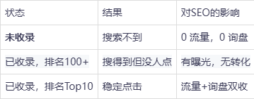 常见的SEO域名收录问题有哪些
