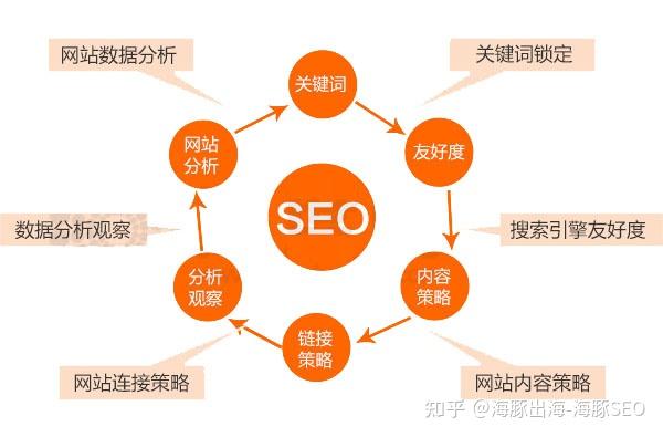 SEO关键词优化和内容优化的关系是什么
