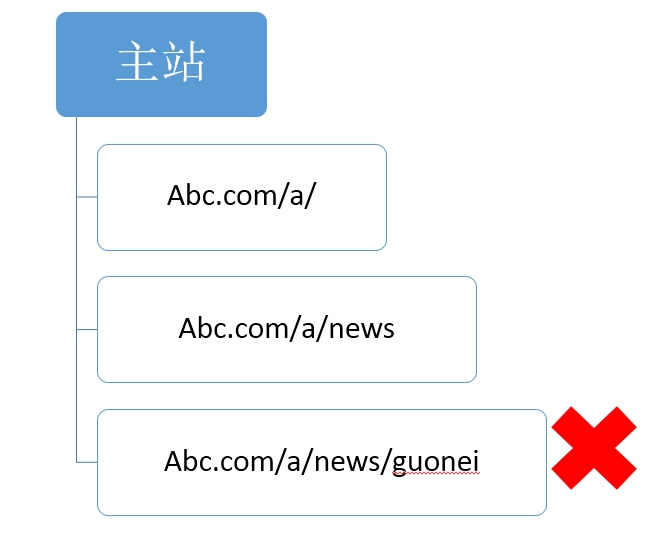 域名注册时长对SEO排名有影响吗
