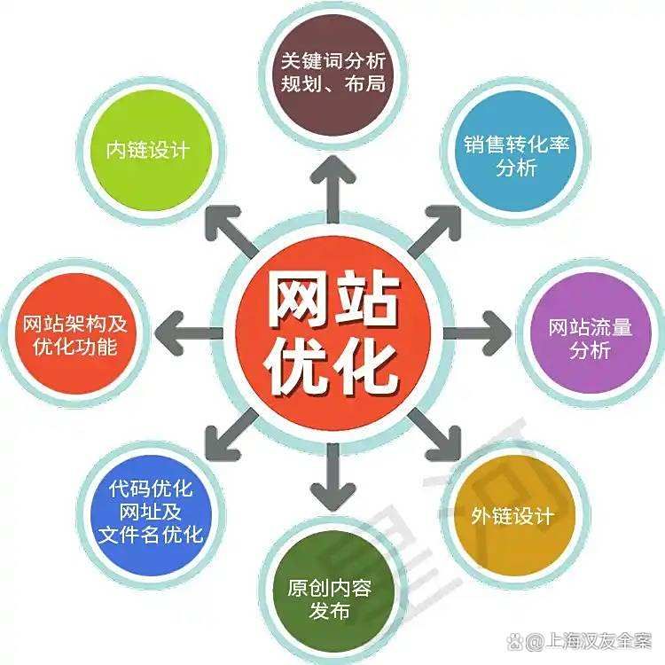 企业网站SEO优化与转化率优化的关系是什么