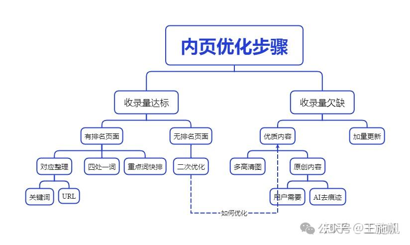 seo服务和网站优化有什么区别_seo服务需要多长时间见效