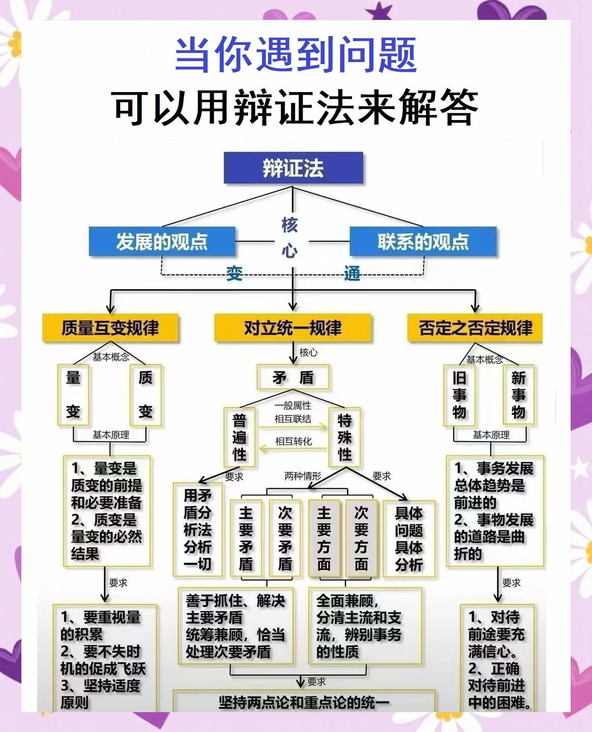 辩证法三大规律均是对发展的观点进行