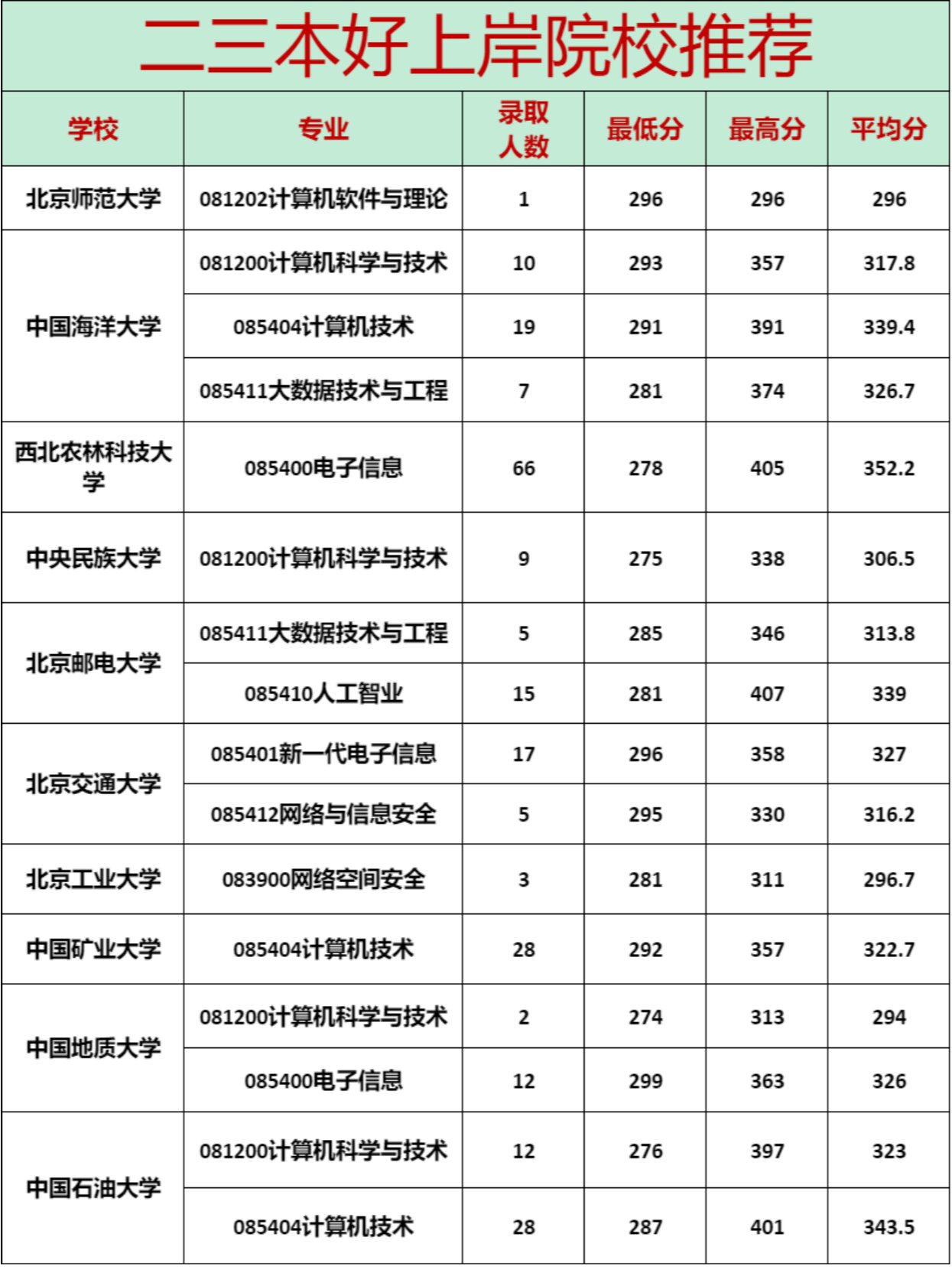 计算机考研比较好考的学校是哪个