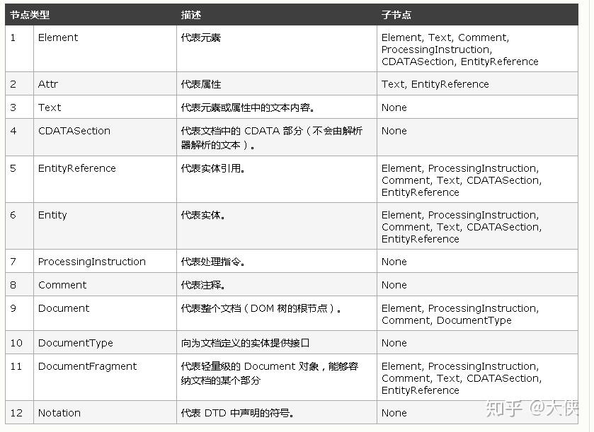 sub属性和dom属性是什么意思