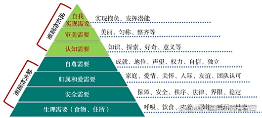 简述马斯洛的人格层次理论及其内在关系