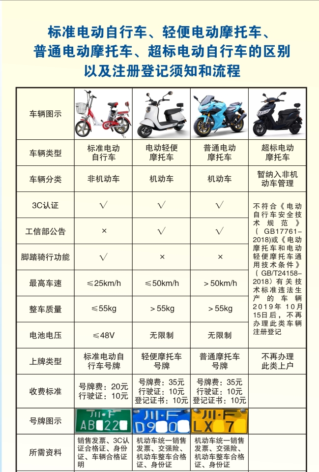 小电驴要驾驶证吗?