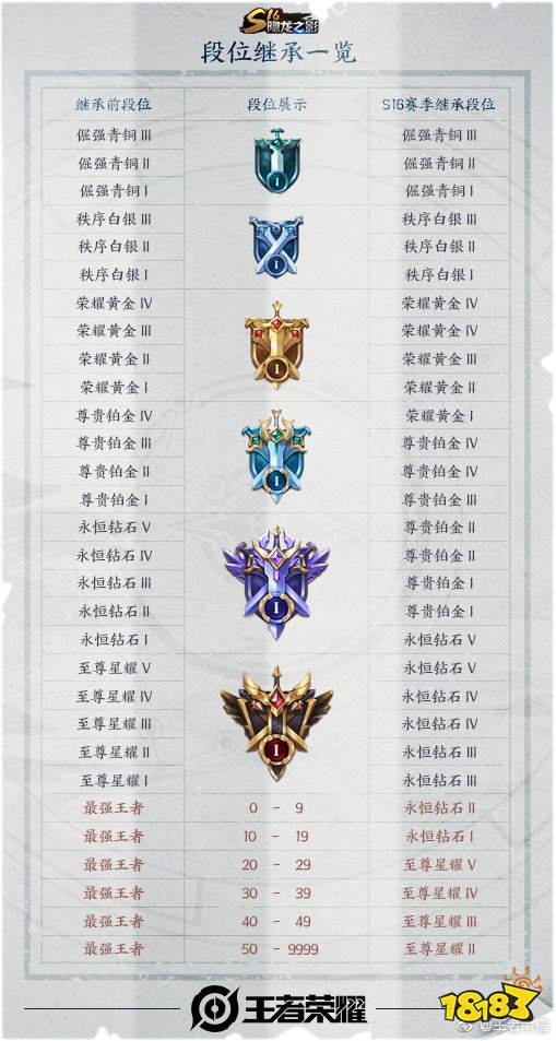 王者多少星更新后是星耀