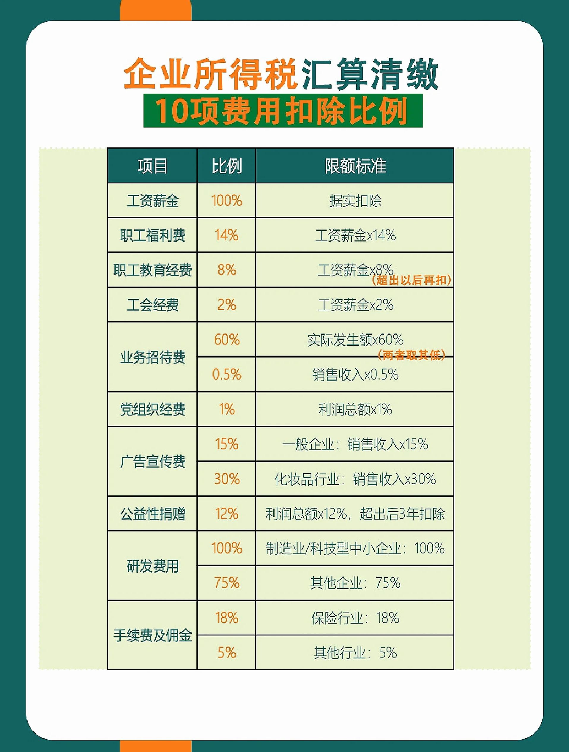 一般企业职工教育经费扣除比例是多少啊