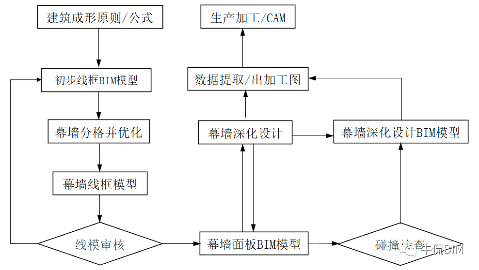 什么是bim?bim技术有哪些应用